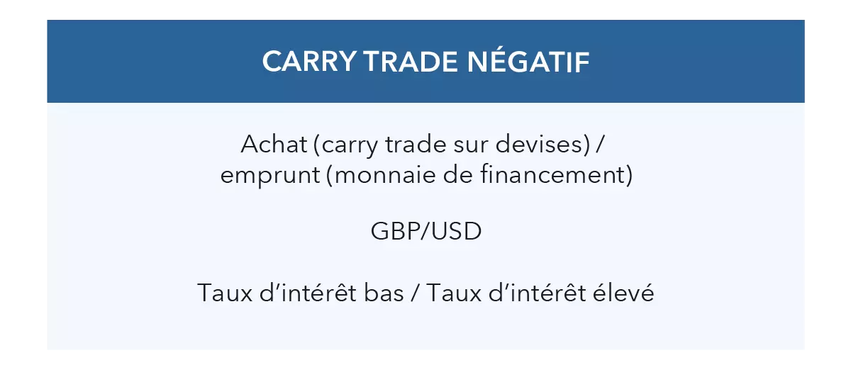 Carry trade négatif